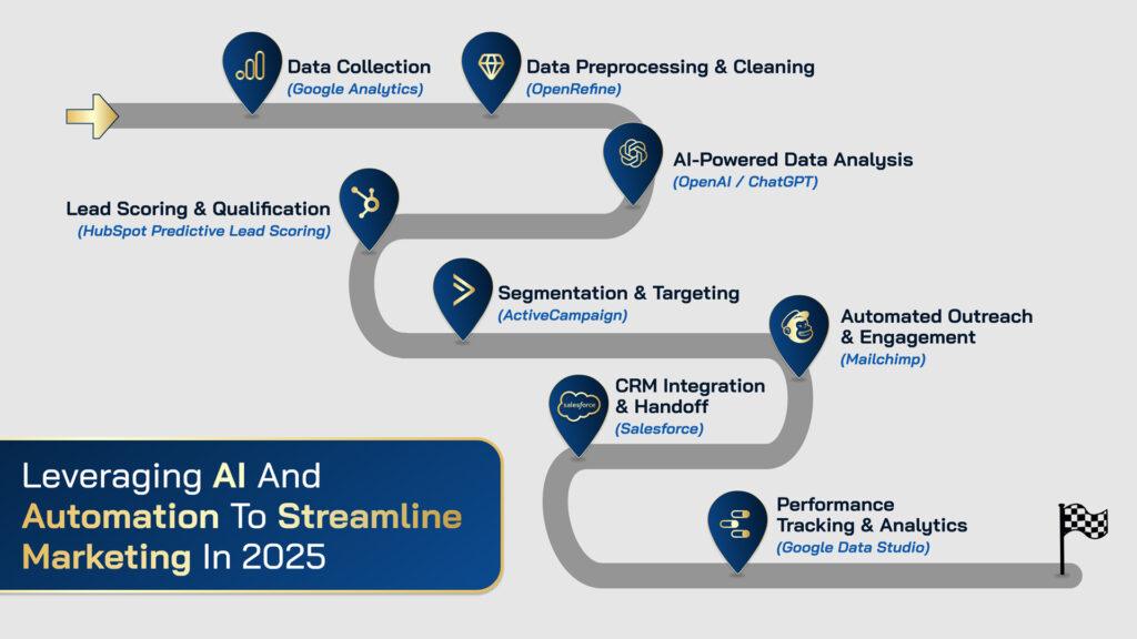 Diagram showing how to leverage AI and automation to streamline marketing in 2025.